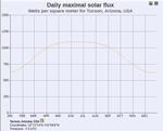 Solar Flux Graph