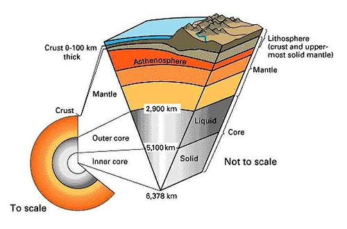 Earth Structure