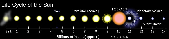 Solar Cycle