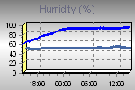 Humidity Graph Thumbnail