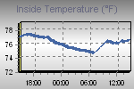 Inside Temperature Graph Thumbnail