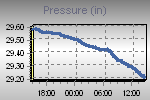 Pressure Graph Thumbnail