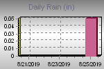 Daily Rain Graph Thumbnail