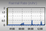 Rain Graph Thumbnail