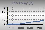 Today's Rainfall Graph Thumbnail