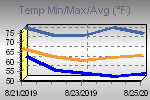 Temp Min/Max Graph Thumbnail