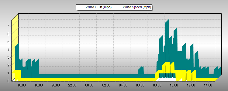 Weather Graphs