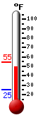 Currently: 72.8, Max: 72.9, Min: 52.8