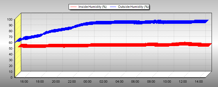 Humidity