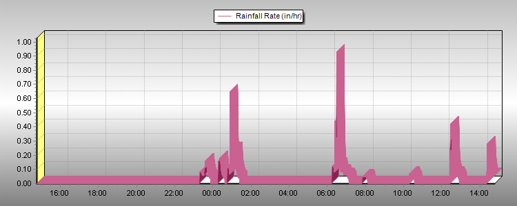 Rain Rate