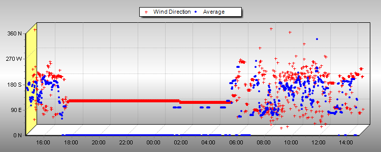 Wind Direction